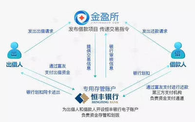 P2P备案延期合规不延期，金盈所三证齐备受信赖