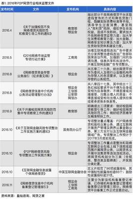 2017年P2P网贷行业发展趋势 规范化与差异化并行